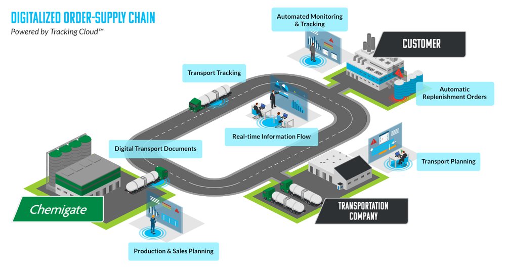 digitalized-order-supply-chain