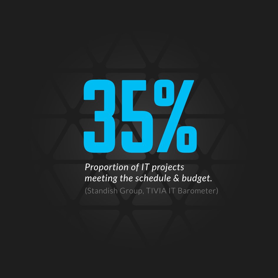 35% of IT projects meet their budget and schedule