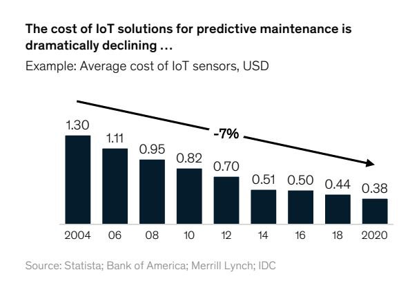 cost-of-IoT-devices-in-USA