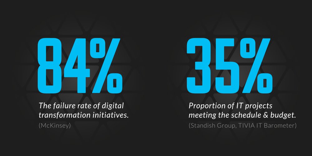 84% of digitalization projects fail